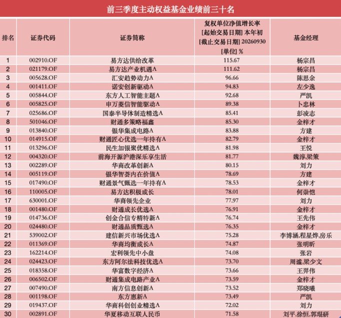 基金前三季度成绩:最高大赚超115%