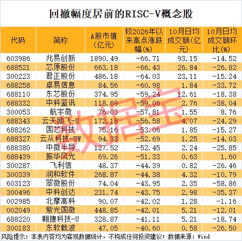 RISC-V重磅峰会将举办 多股砸出“深坑”