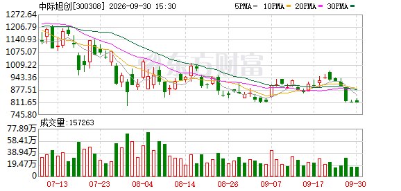 9月A股回购图谱:中际旭创近50亿元回购火速完成 PCB概念股满坤科技单月股价涨近70%