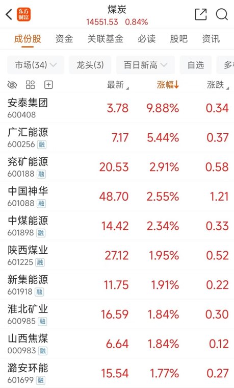 供需矛盾!煤炭股走强 2026业绩预测高增股来了